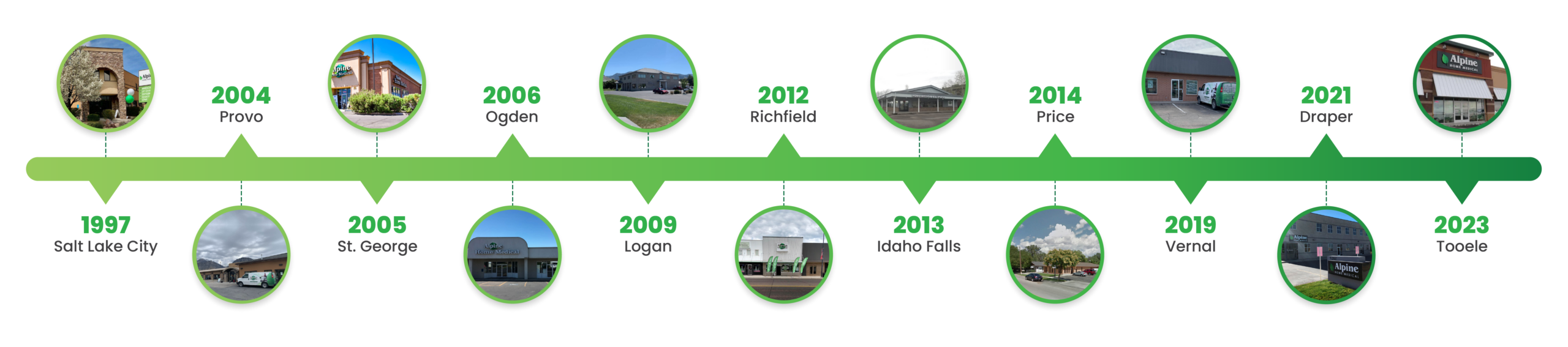A timeline of Alpine Home Medical's business from 1997 to current date.