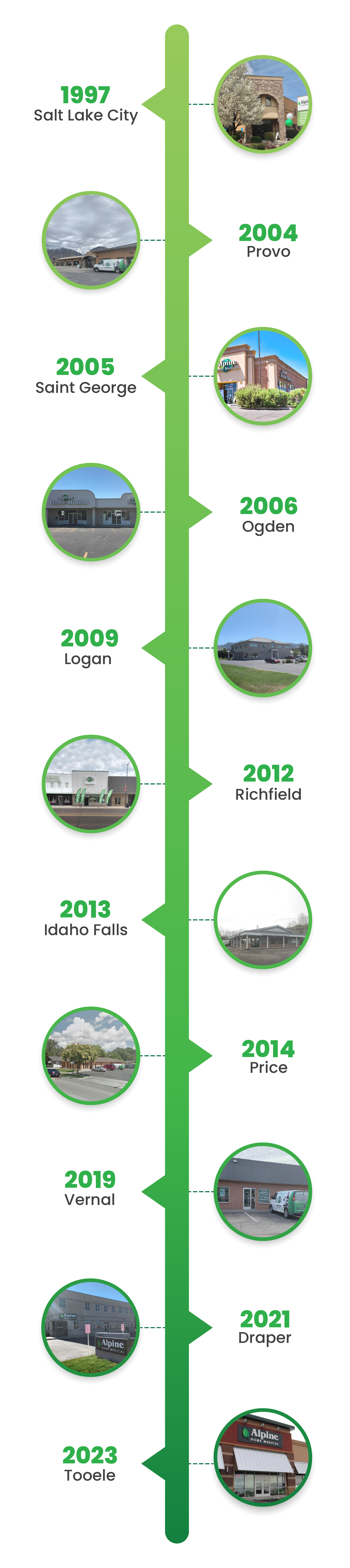 A timeline of Alpine Home Medical's business from 1997 to current date.
